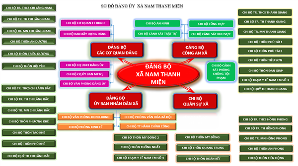 Sơ đồ Đảng ủy xã Nam Thanh Miện