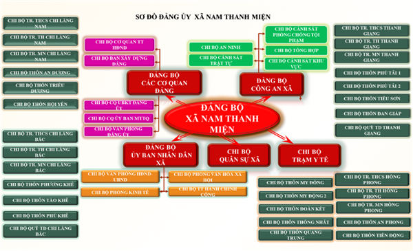 SƠ ĐỒ ĐẢNG BỘ XÃ NAM THANH MIỆN