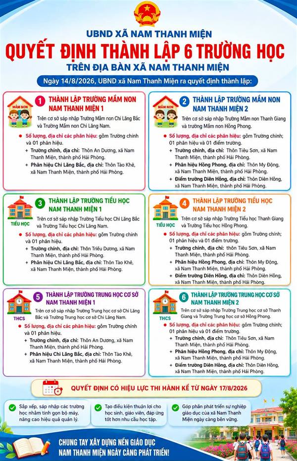 SAU SẮP XẾP, TRÊN ĐỊA BÀN XÃ NAM THANH MIỆN CÒN 6 TRƯỜNG HỌC