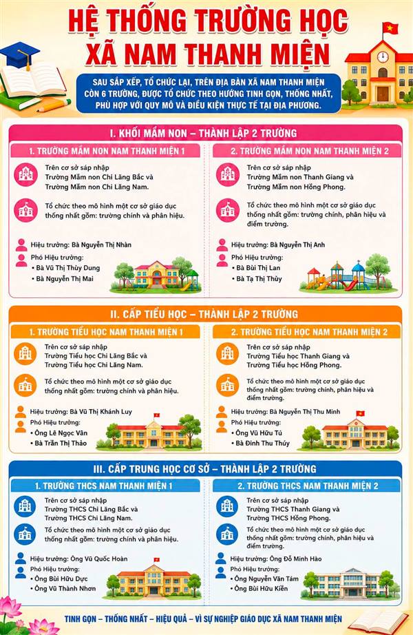 GIÁO DỤC NAM THANH MIỆN SAU SẮP XẾP: 12 TRƯỜNG VỀ 6 ĐẦU MỐI – DIỆN MẠO MỚI CỦA GIÁO DỤC NAM THANH MIỆN