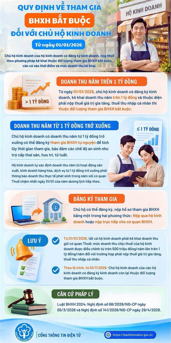Quy định về tham gia BHXH bắt buộc đối với chủ hộ kinh doanh