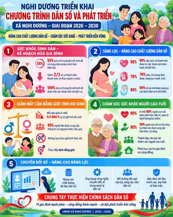 NGHI DƯƠNG TRIỂN KHAI CHƯƠNG TRÌNH DÂN SỐ VÀ PHÁT TRIỂN ĐẾN NĂM 2030