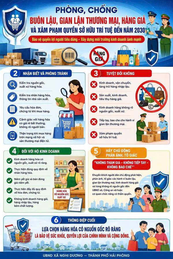 Thực hiện Kế hoạch số 259/KH-UBND ngày 06/8/2026 của UBND xã Nghi Dương về triển khai Kế hoạch hành động đấu tranh ngăn chặn, đẩy lùi tình trạng buôn lậu, gian lận thương mại, hàng giả và xâm phạm quyền sở hữu trí tuệ đến năm 2030 trên địa bàn xã Nghi Dương