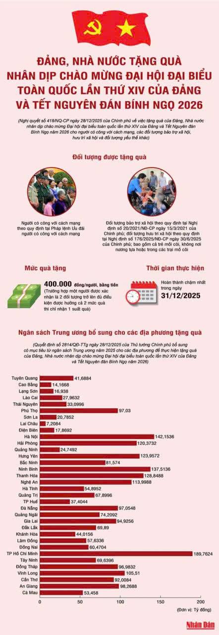 ĐẢNG, NHÀ NƯỚC TẶNG QUÀ DỊP CHÀO MỪNG ĐẠI HỘI ĐẠI BIỂU ĐẢNG TOÀN QUỐC LẦN THỨ XIV CỦA ĐẢNG VÀ TẾT NGUYÊN ĐÁN