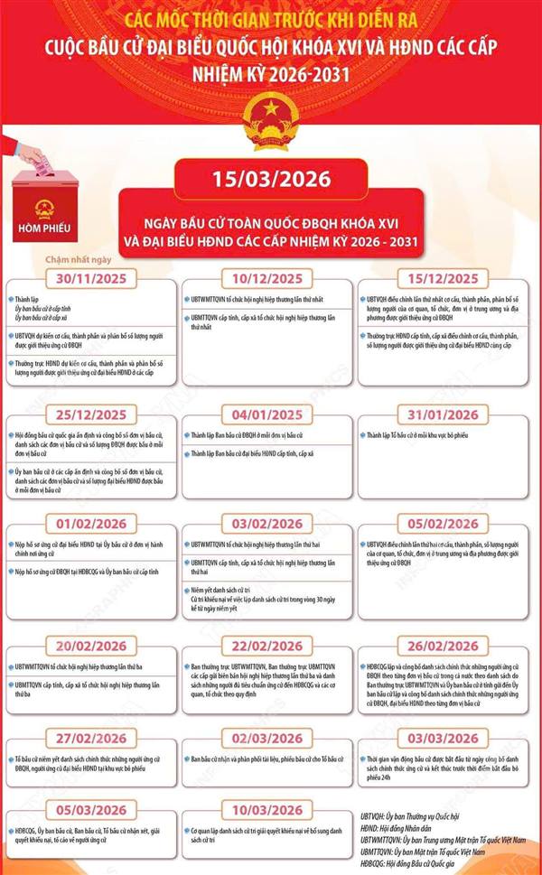 CÁC MỐC THỜI GIAN TRƯỚC VÀ SAU CUỘC BẦU CỬ ĐẠI BIỂU QUỐC HỘI KHÓA XVI VÀ HĐND CÁC CẤP