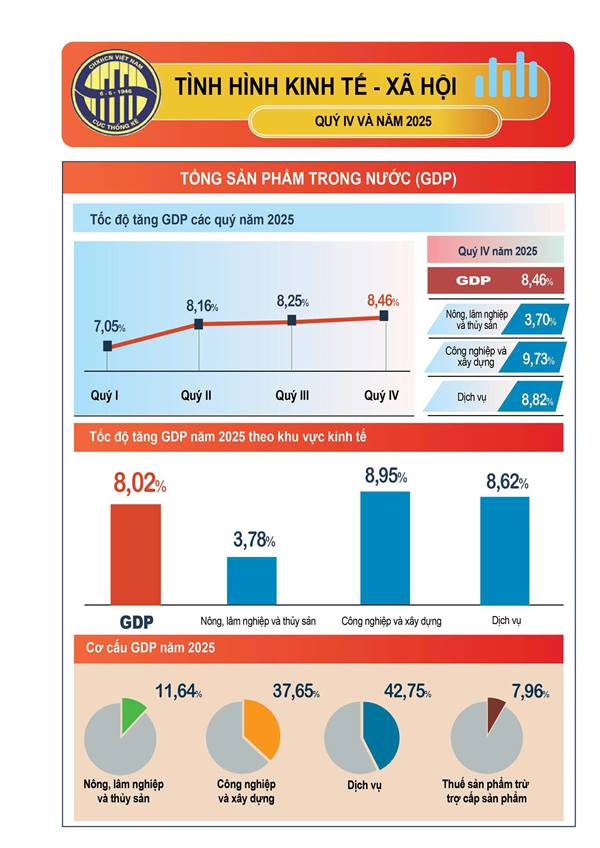 TÌNH HÌNH KINH TẾ - XÃ HỘI CỦA THÀNH PHỐ HẢI PHÒNG QUÝ IV VÀ NĂM 2025