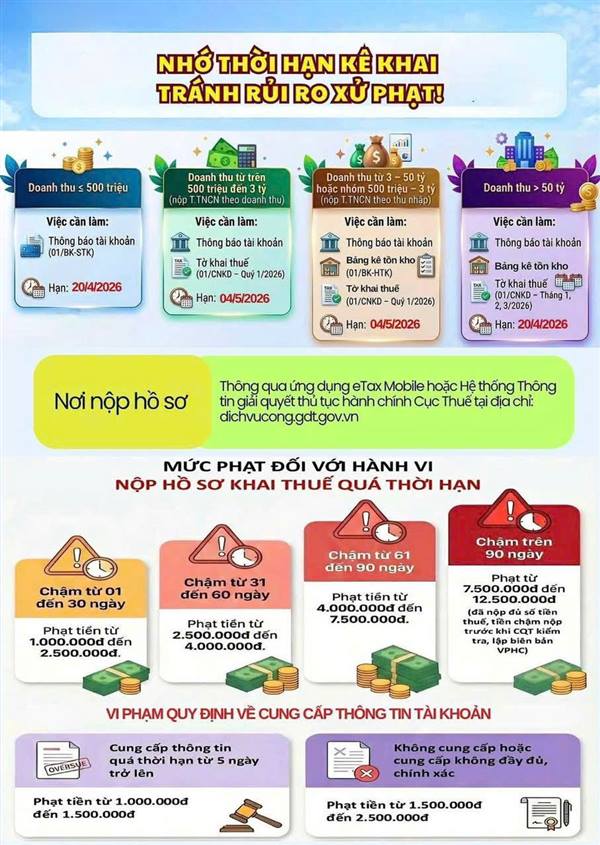 THỜI HẠN KÊ KHAI THUẾ TRÁNH RỦI RO XỬ PHẠT