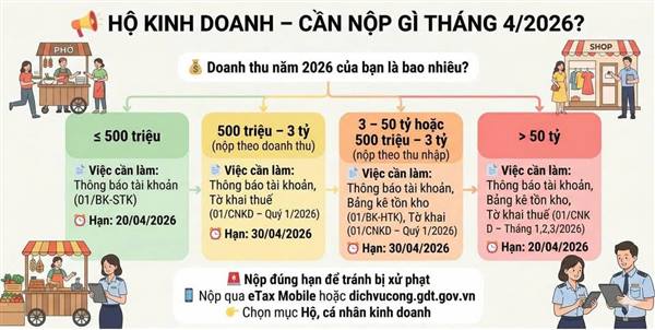 Hộ kinh doanh cần nộp gì tháng 4/2026?