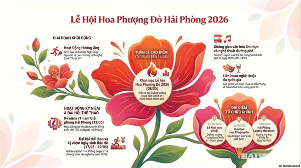 64 HOẠT ĐỘNG TRONG LỄ HỘI HOA PHƯỢNG ĐỎ - HẢI PHÒNG 2026