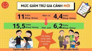 Nâng mức giảm trừ gia cảnh nộp thuế lên 15,5 triệu đồng/tháng.