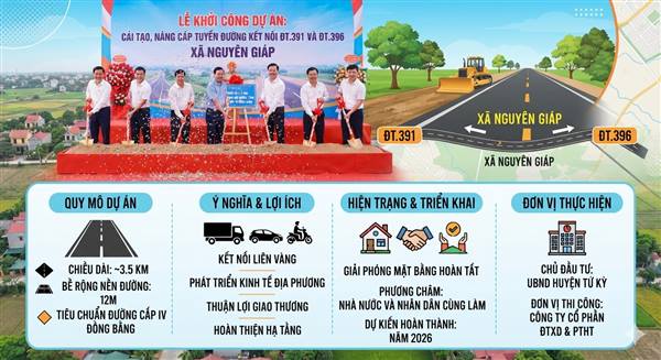 Nguyên Giáp dự kiến tổ chức khởi công dự án cải tạo, nâng cấp tuyến đường kết nối đường tỉnh 391 với đường tỉnh 396 vào ngày 15/10.
