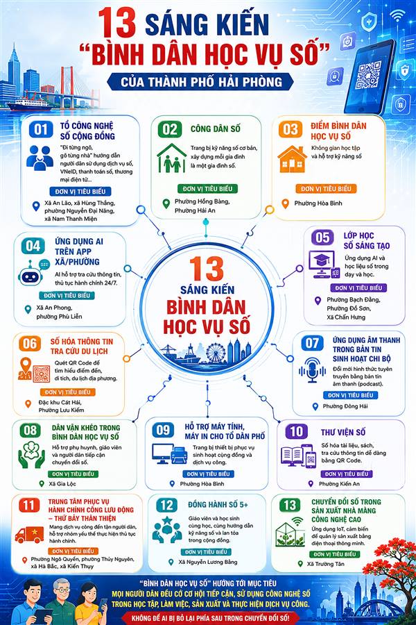 13 sáng kiến 'Bình dân học vụ số' của thành phố Hải Phòng