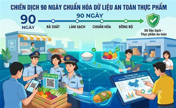 Nguyên Giáp triển khai Chiến dịch 90 ngày chuẩn hóa dữ liệu an toàn thực phẩm