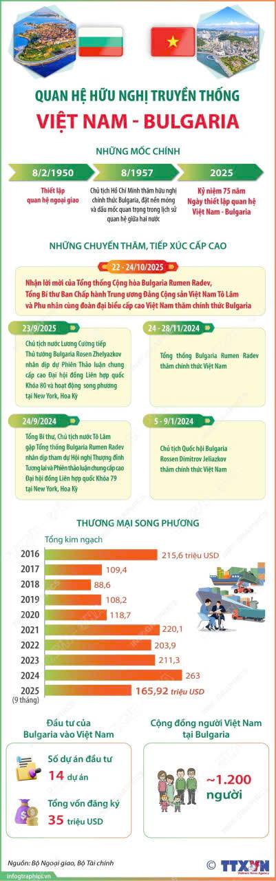 QUAN HỆ HỮU NGHỊ TRUYỀN THỐNG LÂU ĐỜI VIỆT NAM - BULGARIA