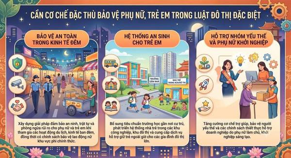 Cần cơ chế đặc thù bảo vệ phụ nữ, trẻ em trong Luật Đô thị đặc biệt: