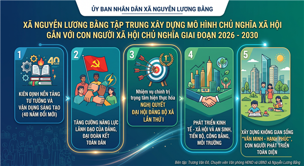 XÃ NGUYỄN LƯƠNG BẰNG XÂY DỰNG MÔ HÌNH CHỦ NGHĨA XÃ HỘI GẮN VỚI CON NGƯỜI XÃ HỘI CHỦ NGHĨA GIAI ĐOẠN 2026 - 2030