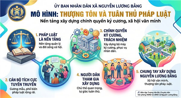 XÃ NGUYỄN LƯƠNG BẰNG XÂY DỰNG MÔ HÌNH “THƯỢNG TÔN VÀ TUÂN THỦ PHÁP LUẬT” - NỀN TẢNG XÂY DỰNG CHÍNH QUYỀN KỶ CƯƠNG, XÃ HỘI VĂN MINH