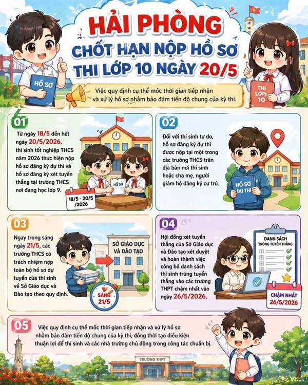 Hải Phòng quy định cụ thể mốc thời gian chốt hạn nộp hồ sơ thi lớp 10 ngày 20/5.