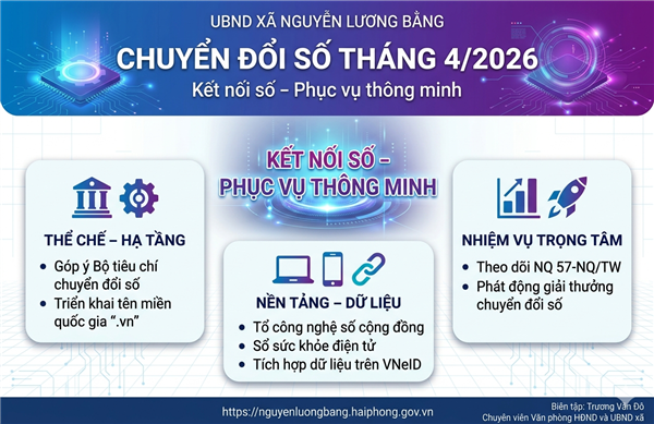 CHUYỂN ĐỔI SỐ THÁNG 4/2026, XÃ NGUYỄN LƯƠNG BẰNG TĂNG TỐC KIẾN TẠO CHÍNH QUYỀN SỐ, PHỤC VỤ NGƯỜI DÂN HIỆU QUẢ