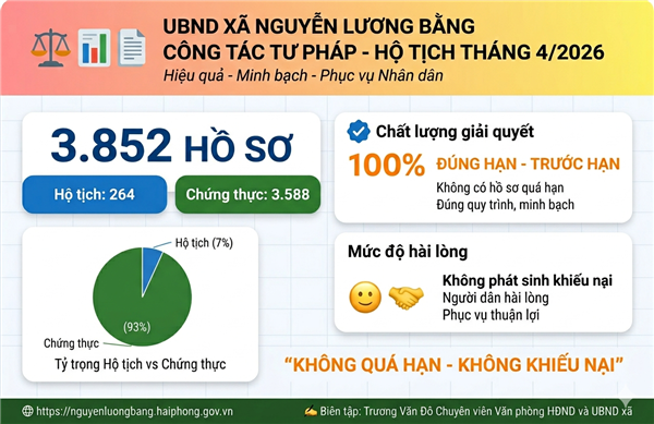 CÔNG TÁC TƯ PHÁP HỘ TỊCH XÃ NGUYỄN LƯƠNG BẰNG THÁNG 4 - NÂNG CAO CHẤT LƯỢNG PHỤC VỤ, GIẢI QUYẾT 100% HỒ SƠ ĐÚNG HẠN, KHẲNG ĐỊNH NIỀM TIN CỦA NHÂN DÂN