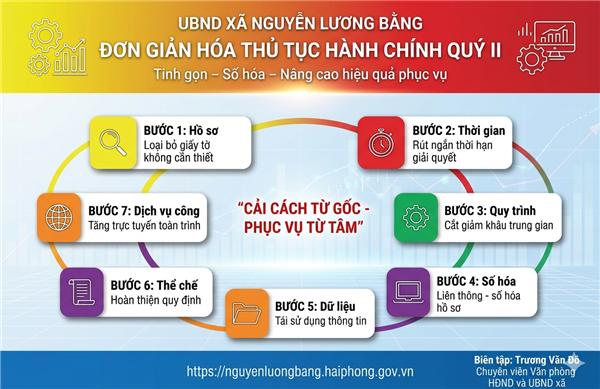 CHỦ ĐỘNG RÀ SOÁT, ĐỀ XUẤT ĐƠN GIẢN HÓA THỦ TỤC HÀNH CHÍNH QUÝ II - HƯỚNG TỚI NỀN HÀNH CHÍNH HIỆN ĐẠI, PHỤC VỤ NHÂN DÂN