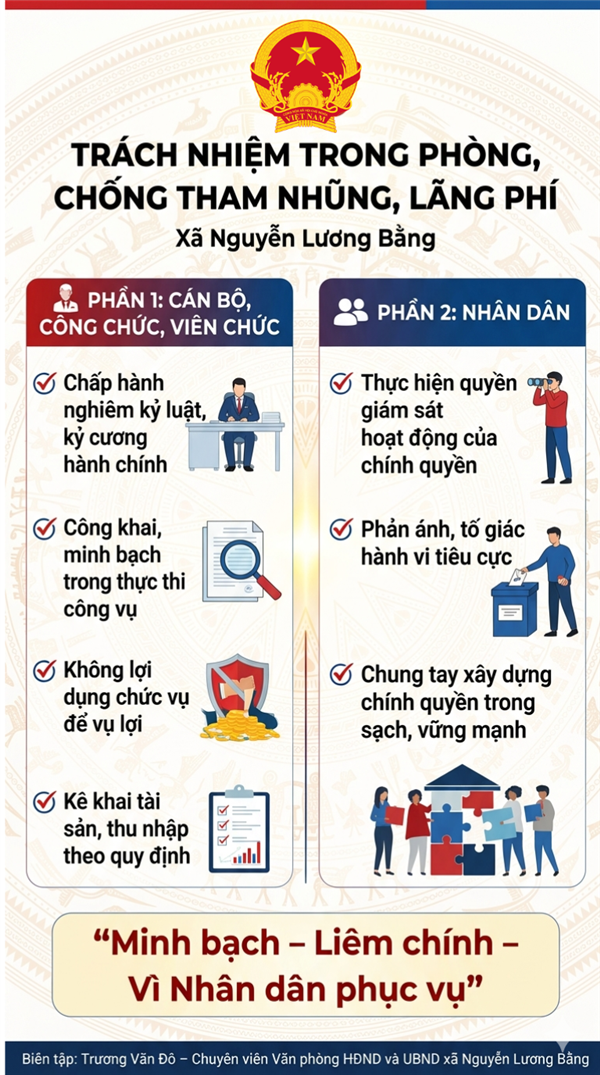 Trách nhiệm của cán bộ và Nhân dân xã Nguyễn Lương Bằng trong phòng, chống tham nhũng, lãng phí