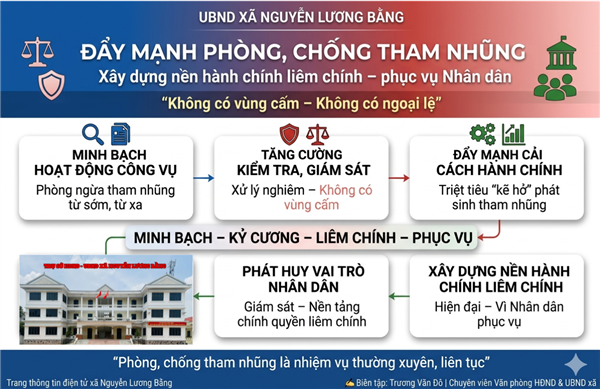 XÃ NGUYỄN LƯƠNG BẰNG ĐẨY MẠNH PHÒNG, CHỐNG THAM NHŨNG GẮN VỚI CẢI CÁCH HÀNH CHÍNH - XÂY DỰNG NỀN HÀNH CHÍNH LIÊM CHÍNH, PHỤC VỤ NHÂN DÂN