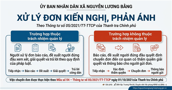 Quy trình xử lý đơn kiến nghị, phản ánh theo Thông tư 05/2021/TT-TTCP của Thanh tra Chính phủ