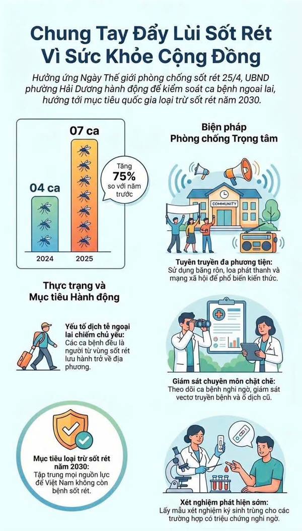 25/4 - HƯỞNG ỨNG NGÀY THẾ GIỚI PHÒNG, CHỐNG SỐT RÉT