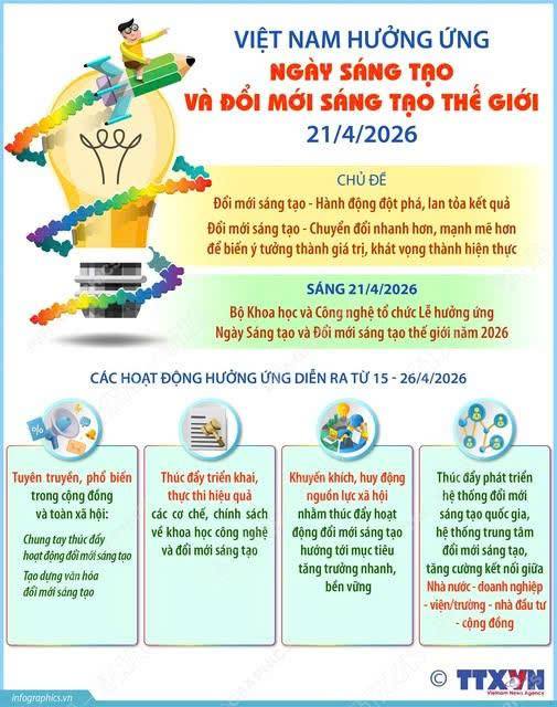 Việt Nam hưởng ứng Ngày Sáng tạo và Đổi mới sáng tạo thế giới 21/4/2026