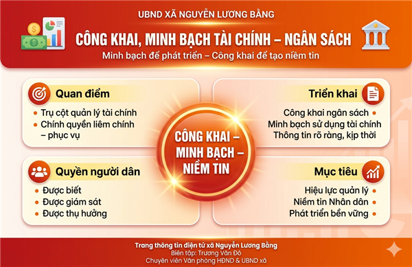 CÔNG KHAI, MINH BẠCH TÀI CHÍNH - NGÂN SÁCH: NỀN TẢNG CỦNG CỐ NIỀM TIN, NÂNG CAO HIỆU LỰC QUẢN LÝ TẠI XÃ NGUYỄN LƯƠNG BẰNG