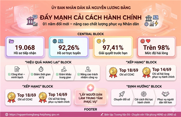 Xã Nguyễn Lương Bằng đẩy mạnh cải cách hành chính, nâng cao chất lượng phục vụ Nhân dân sau 01 năm thực hiện mô hình chính quyền địa phương 02 cấp