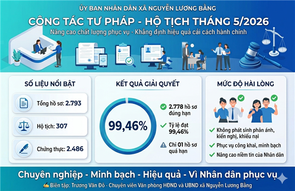CÔNG TÁC TƯ PHÁP HỘ TỊCH XÃ NGUYỄN LƯƠNG BẰNG THÁNG 5/2026, NÂNG CAO CHẤT LƯỢNG PHỤC VỤ, KHẲNG ĐỊNH HIỆU QUẢ CẢI CÁCH HÀNH CHÍNH
