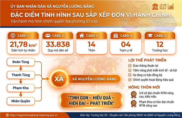 Đặc điểm tình hình xã Nguyễn Lương Bằng sau sắp xếp đơn vị hành chính và vận hành mô hình chính quyền địa phương 02 cấp
