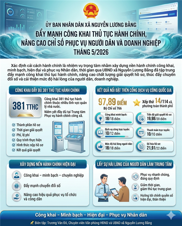 XÃ NGUYỄN LƯƠNG BẰNG ĐẨY MẠNH CÔNG KHAI THỦ TỤC HÀNH CHÍNH, NÂNG CAO CHỈ SỐ PHỤC VỤ NGƯỜI DÂN VÀ DOANH NGHIỆP THÁNG 5/2026
