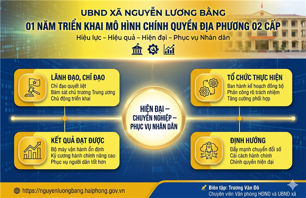 Công tác lãnh đạo, chỉ đạo sau 01 năm thực hiện sắp xếp đơn vị hành chính và vận hành mô hình chính quyền địa phương 02 cấp tại xã Nguyễn Lương Bằng