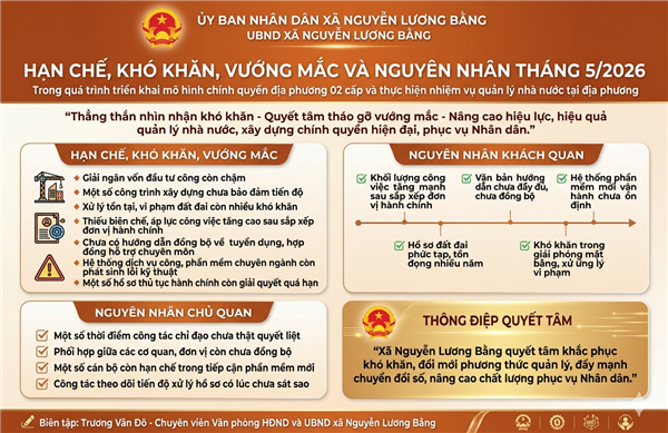 XÃ NGUYỄN LƯƠNG BẰNG TẬP TRUNG KHẮC PHỤC KHÓ KHĂN, NÂNG CAO HIỆU QUẢ QUẢN LÝ NHÀ NƯỚC VÀ PHỤC VỤ NHÂN DÂN THÁNG 5/2026