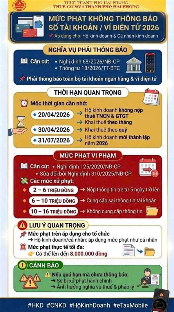 Cảnh báo Mức phạt không thông báo số tài khoản/ ví điện tử 2026