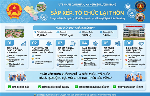SẮP XẾP, TỔ CHỨC LẠI THÔN TRÊN ĐỊA BÀN XÃ NGUYỄN LƯƠNG BẰNG - BƯỚC ĐI CẦN THIẾT NHẰM NÂNG CAO HIỆU LỰC, HIỆU QUẢ QUẢN LÝ Ở CƠ SỞ