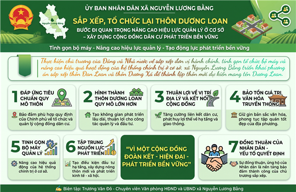 SẮP XẾP, TỔ CHỨC LẠI THÔN DƯƠNG LOAN – BƯỚC ĐI QUAN TRỌNG NÂNG CAO HIỆU LỰC QUẢN LÝ Ở CƠ SỞ, XÂY DỰNG CỘNG ĐỒNG DÂN CƯ PHÁT TRIỂN BỀN VỮNG