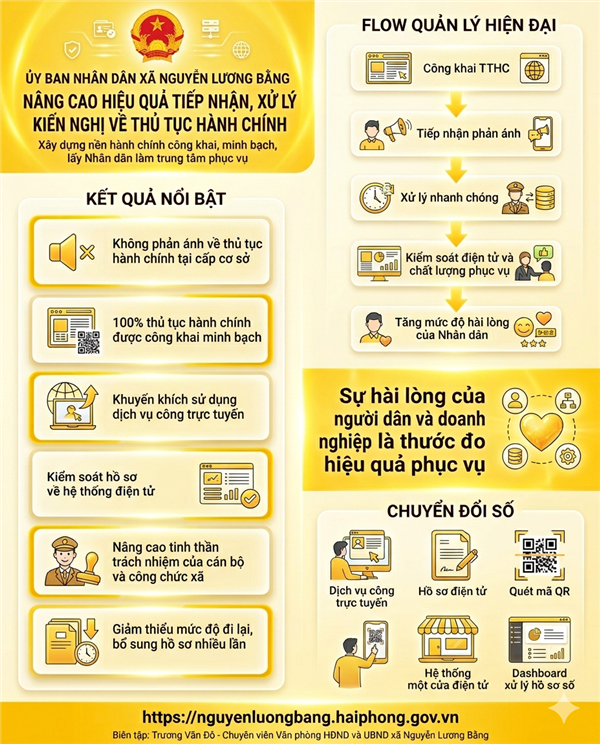 XÃ NGUYỄN LƯƠNG BẰNG NÂNG CAO HIỆU QUẢ TIẾP NHẬN, XỬ LÝ PHẢN ÁNH, KIẾN NGHỊ VỀ THỦ TỤC HÀNH CHÍNH