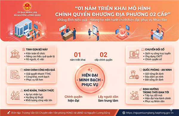  XÃ NGUYỄN LƯƠNG BẰNG KHẲNG ĐỊNH HIỆU QUẢ, TỪNG BƯỚC XÂY DỰNG NỀN HÀNH CHÍNH HIỆN ĐẠI, PHỤC VỤ NHÂN DÂN SAU 01 NĂM TRIỂN KHAI MÔ HÌNH CHÍNH QUYỀN ĐỊA PHƯƠNG 02 CẤP