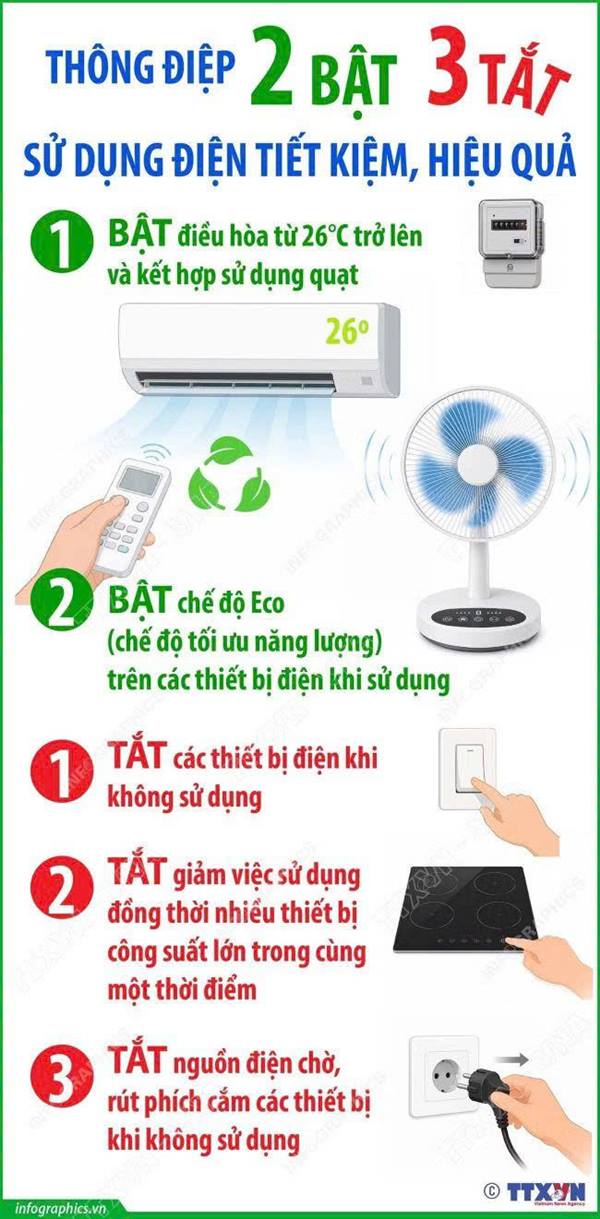 THÔNG ĐIỆP "2 BẬT- 3 TẮT" SỬ DỤNG ĐIỆN TIẾT KIỆM, HIỆU QUẢ