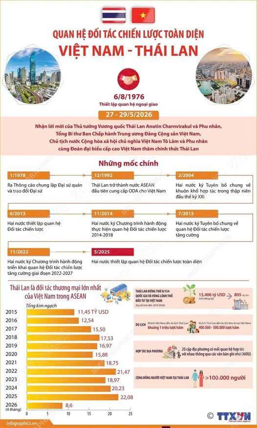 QUAN HỆ ĐỐI TÁC CHIẾN LƯỢC TOÀN DIỆN VIỆT NAM - THÁI LAN