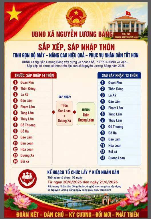 CHUNG TAY TẠO SỰ ĐỒNG THUẬN TRONG THỰC HIỆN ĐỀ ÁN SẮP XẾP, TỔ CHỨC LẠI THÔN TRÊN ĐỊA BÀN XÃ NGUYỄN LƯƠNG BẰNG