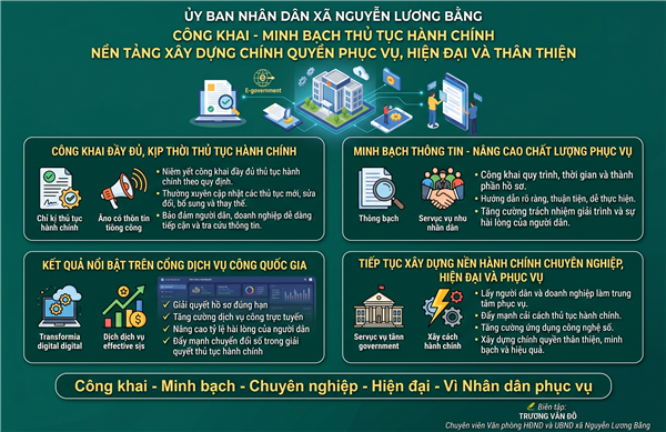 CÔNG KHAI, MINH BẠCH THỦ TỤC HÀNH CHÍNH - NỀN TẢNG XÂY DỰNG CHÍNH QUYỀN PHỤC VỤ, HIỆN ĐẠI VÀ THÂN THIỆN TẠI XÃ NGUYỄN LƯƠNG BẰNG