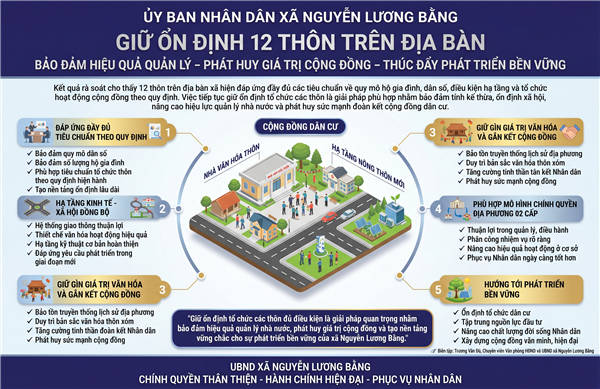 GIỮ ỔN ĐỊNH 12 THÔN TRÊN ĐỊA BÀN XÃ NGUYỄN LƯƠNG BẰNG - BẢO ĐẢM HIỆU QUẢ QUẢN LÝ, PHÁT HUY GIÁ TRỊ CỘNG ĐỒNG VÀ THÚC ĐẨY PHÁT TRIỂN BỀN VỮNG