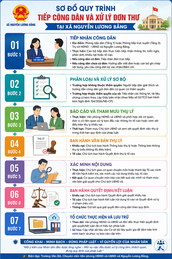 QUY TRÌNH TIẾP CÔNG DÂN VÀ XỬ LÝ ĐƠN THƯ TẠI XÃ NGUYỄN LƯƠNG BẰNG - CÔNG KHAI, MINH BẠCH, ĐÚNG PHÁP LUẬT, PHỤC VỤ NHÂN DÂN