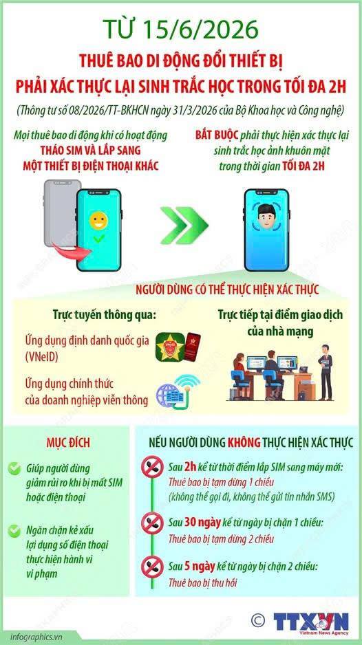 Từ 15/6/2026: Thuê bao di động đổi thiết bị phải xác thực lại sinh trắc học trong tối đa 2h