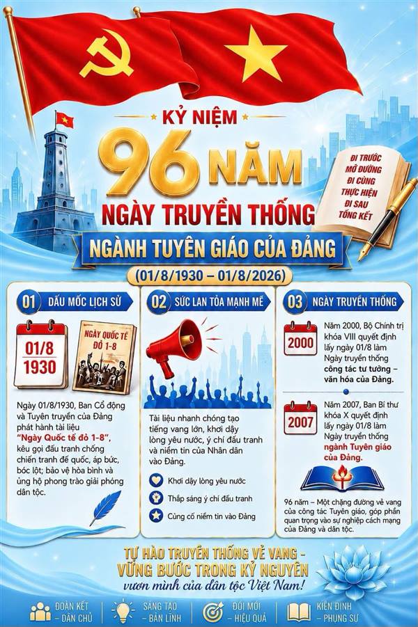KỶ NIỆM 96 NĂM NGÀY TRUYỀN THỐNG NGÀNH TUYÊN GIÁO CỦA ĐẢNG (01/8/1930 – 01/8/2026) “ 96 năm một chặng đường vẻ vang – Vững niềm tin, sáng tư tưởng, bền khát vọng phát triển đất nước."
